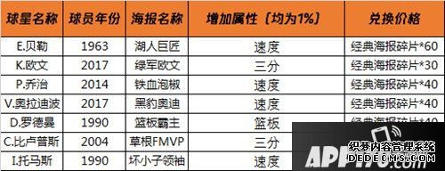 最強(qiáng)NBA新版本爆料 SS球星免費(fèi)拿新海報酷炫來襲