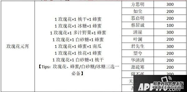 一夢(mèng)江湖元宵配方是什么？2020元宵建造贈(zèng)禮攻略