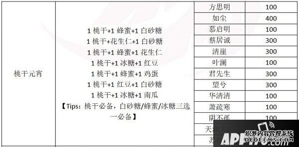 一夢(mèng)江湖元宵配方是什么？2020元宵建造贈(zèng)禮攻略