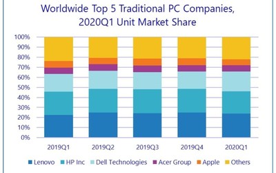 IDC：2020年第一季度全球PC出貨量同比下降9.8%