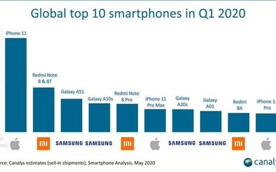 2020年Q1哪些機(jī)型更暢銷？蘋果三星Redmi均上榜