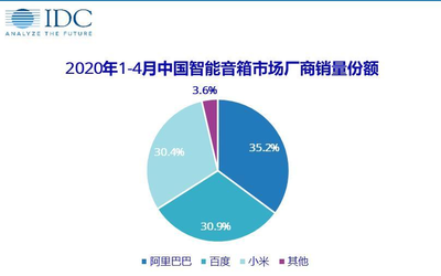 2020年1-4月 中國智能音箱銷量為1056萬臺(tái) 阿里第一