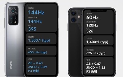 Redmi K30S至尊紀(jì)念版的屏幕刷新率、觸控采樣率、PPI、對(duì)比度、最大亮度以及色準(zhǔn)均超過(guò)了iPhone 11