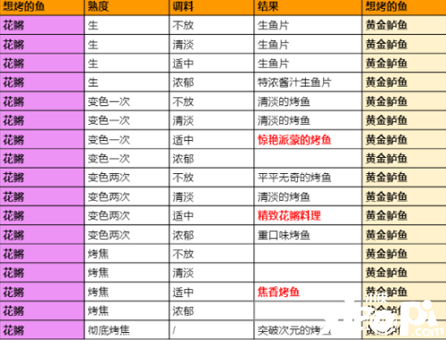 《原神》極鮮膾炙之夜烤魚勾當全圖鑒配方大全