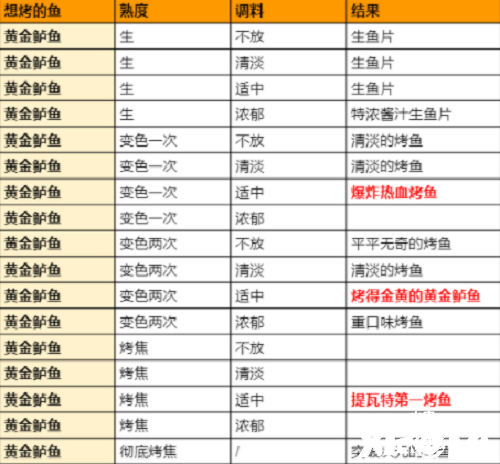 《原神》極鮮膾炙之夜烤魚勾當全圖鑒配方大全