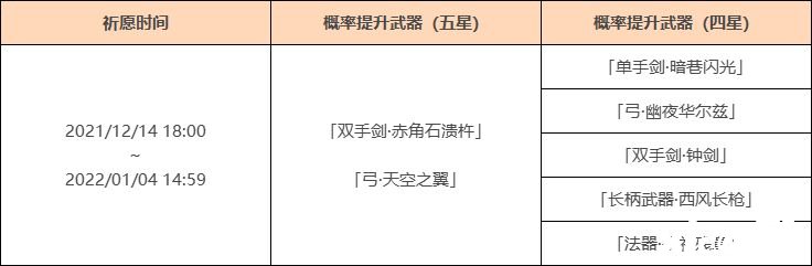 《原神》「神鑄賦形」祈愿：「雙手劍·赤角石潰杵」「弓·天空之翼」概率UP！