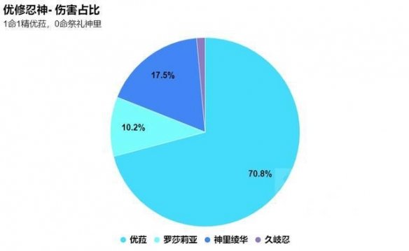 《原神》優(yōu)羅忍神怎么樣？優(yōu)羅忍神強(qiáng)度理會