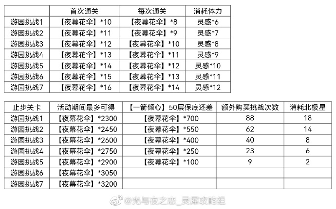 《光與夜之戀》嬉夢尋樂曲勾當嘉獎一覽，嬉夢尋樂曲勾當嘉獎有哪些