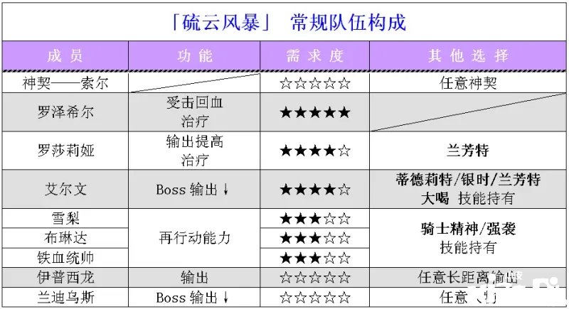 《夢(mèng)幻模仿戰(zhàn)》硫云風(fēng)暴怎么過(guò)？硫云風(fēng)暴通關(guān)攻略