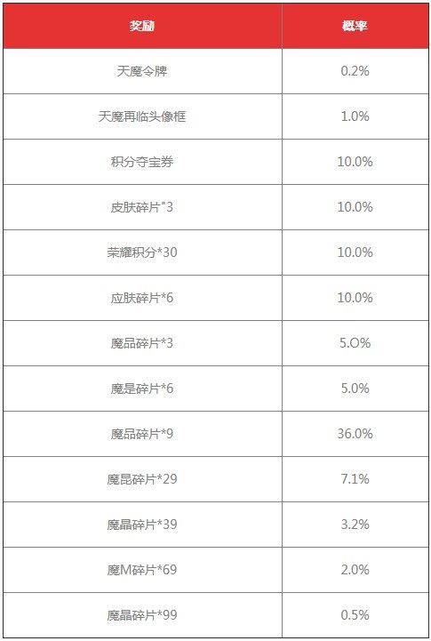 《王者榮耀》天魔再臨抽獎(jiǎng)勾當(dāng)概率一覽，天魔再臨抽獎(jiǎng)概率是幾多