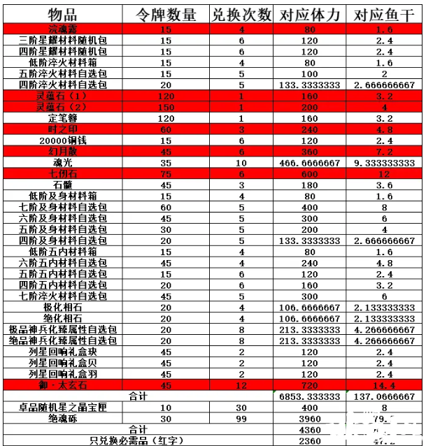 《天地劫幽城再臨》英雄本色勾當商店換什么好？英雄本色勾當商店兌換推薦