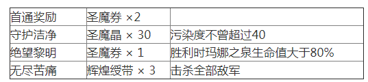 《夢(mèng)幻模仿戰(zhàn)》蘇醒之城關(guān)卡4怎么過(guò)？蘇醒之城關(guān)卡4通關(guān)攻略