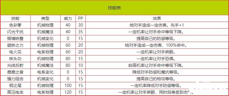 《洛克王國(guó)》機(jī)器圓仔技術(shù)表圖鑒？機(jī)器圓仔怎么樣/鋒利嗎