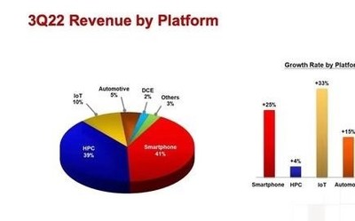 臺(tái)積電第三季財(cái)報(bào)：營收超預(yù)期 預(yù)警體行業(yè)迎來寒冬