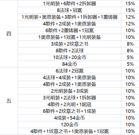 《金鏟鏟之戰(zhàn)》地下魔盜團都有哪些嘉獎？地下魔盜團嘉獎一覽