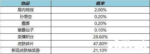 《王者榮耀》局內(nèi)特效禮包概率有幾多？局內(nèi)特效禮包概率先容