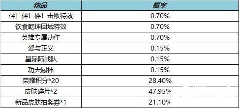 《王者榮耀》局內(nèi)特效禮包概率有幾多？局內(nèi)特效禮包概率先容