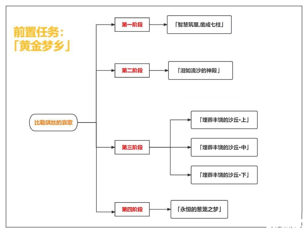 《原神》比勒琪絲的哀歌任務(wù)怎么完成？比勒琪絲的哀歌任務(wù)攻略